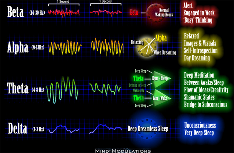 Binaural Beats Effects Chart